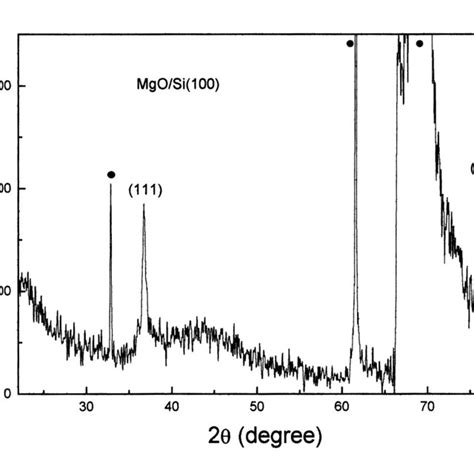 Xrd Diffraction Pattern Of A Sol Gel Derived Mgo Thin Film On A