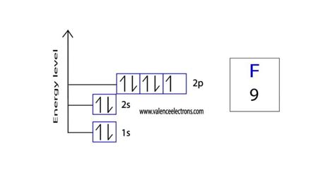 Electron Configuration for Fluorine and Fluoride ion(F–)