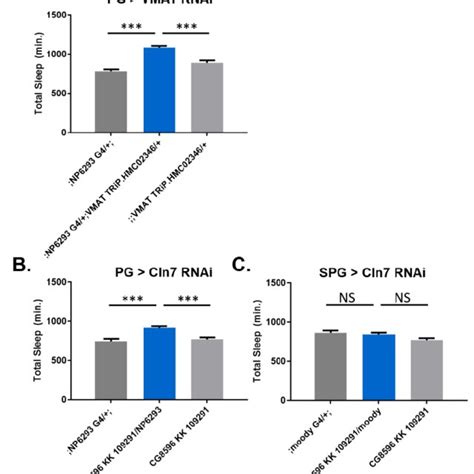 Supplement 1 Pan Glial RNAi Knockdown Screen Of Candidate Genes