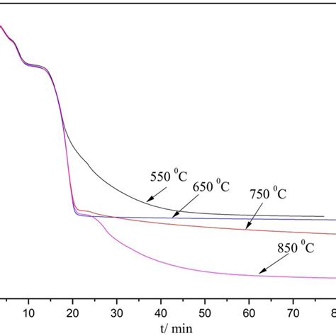 Predominance Area Diagrams Of Zn S O And Fe S O System At 800 C