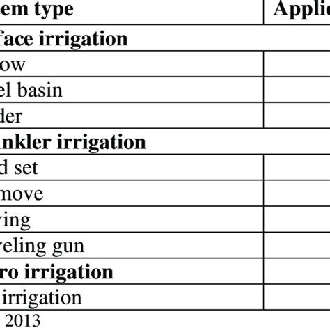 1 Typical Advantages And Disadvantages Of Irrigation Systems