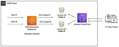 Amazon S Aws