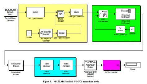 Figure From A New Frame Synchronization Algorithm For Ofdm Wimax