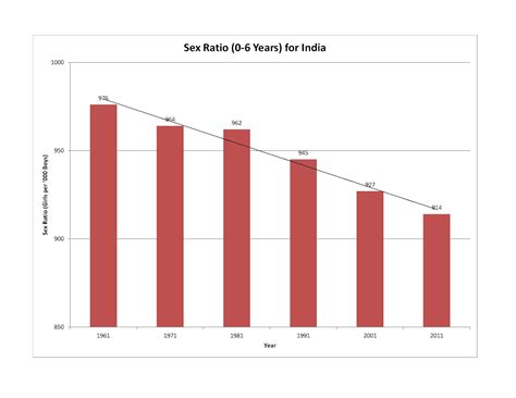 Sex Ratio In India 2021 Telegraph