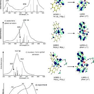 TDDFT B3LYP CB 2 Absorption Spectra Of Fe Phen 2 CN 2 In A Vacuo