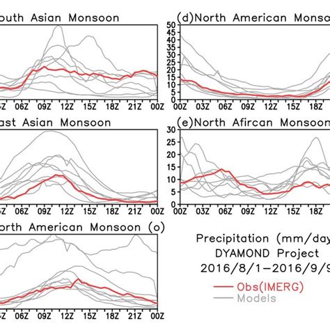 Geographic location of global monsoon regions (dark red shaded areas)... | Download Scientific ...