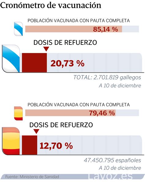 El Sergas Se Adelanta A Sanidad Y Cita A Menores De Para La Tercera