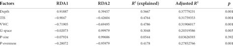 Results of RDA analysis (detailed information). | Download Scientific ...