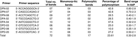 Details Of Rapd Primers Used For Primer Screening Of Oryzalin Treated