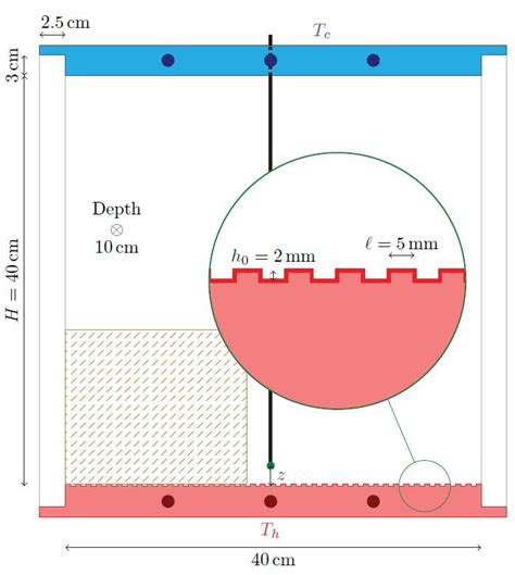 2 Gauche Schéma De La Cellule De Convection Avec élements Rugueux