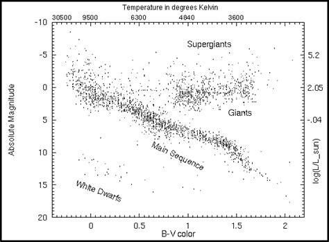 Properties Of Stars