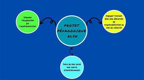 Projet P Dagogique De L Alsh