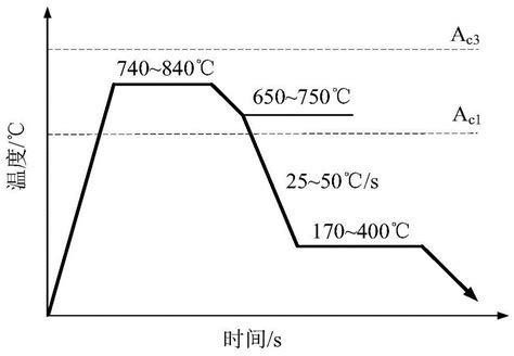 1000mpa级冷弯性能优良的冷轧双相钢及生产方法与流程