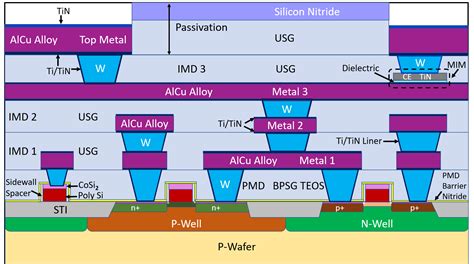 CMOS Fabrication Facility Semi Conductor Laboratory