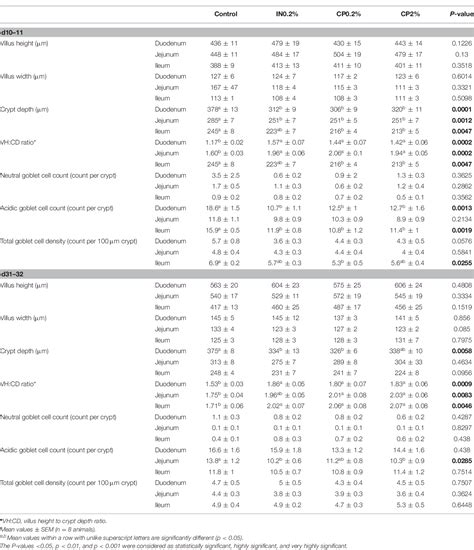 Table 2 From Impact Of Citrus Pulp Or Inulin On Intestinal Microbiota