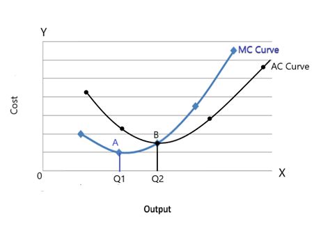 Relationship Between AC And MC