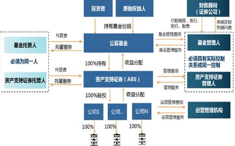 投教听我说基础设施领域不动产投资信托基金（reits）财富号东方财富网