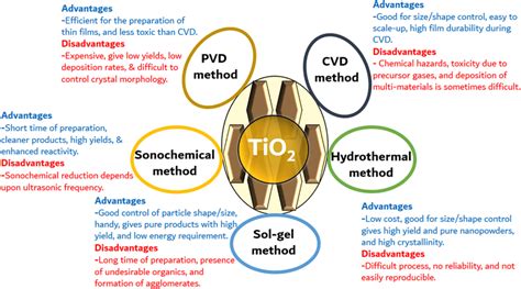 Advantages And Disadvantages Of The Methods Of Synthesis Of Tio