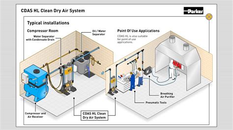 Clean Dry Compressed Air Parker CDAS Adsorption Dryer Animation