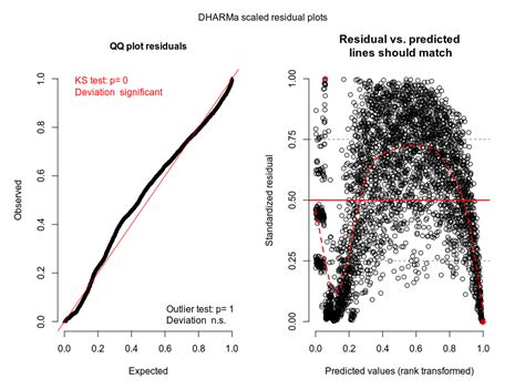 Generalized Linear Model What To Do If I Find Residuals Deviance