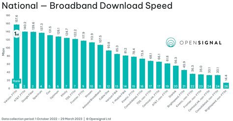 Here's which provider offers the fastest broadband internet in the US