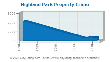 Highland Park Crime Statistics: Michigan (MI) - CityRating.com