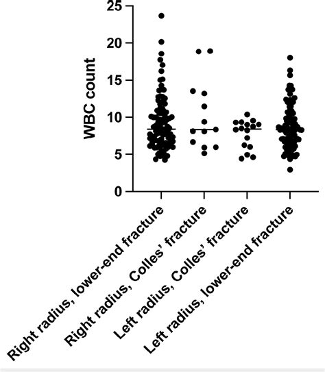 Pdf The Relationship Between Colles Fractures And Leukocytosis In