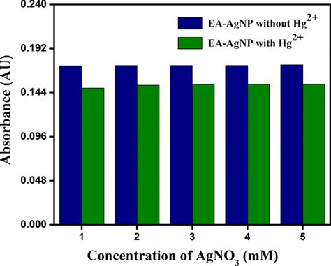 Spectrophotometric response in the absence and presence of 1 µM of Hg²