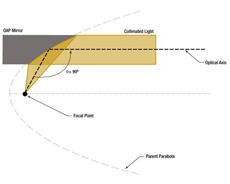 Off Axis Parabolic Mirrors And The Angle Between Optical And Focal Axes