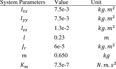 Quadrotor Simulation Parameters | Download Scientific Diagram