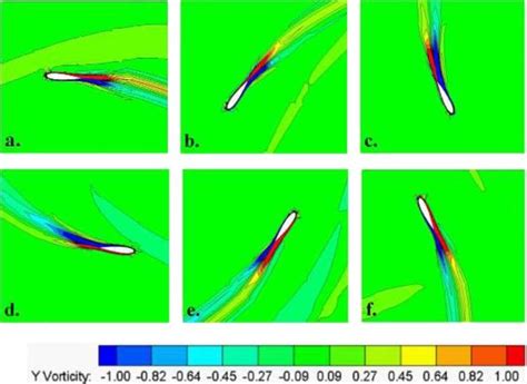 Vorticity Contour Of 3 Bladed Darrieus Vawt At K ¼ 4 A Position 0