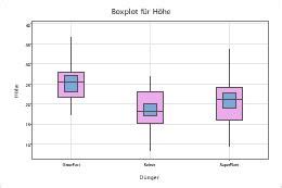 Ausw Hlen Der Anzeigeoptionen F R Boxplot Minitab