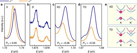 The Valley Polarization Of Excitonic Bound States In A Finite Download Scientific Diagram