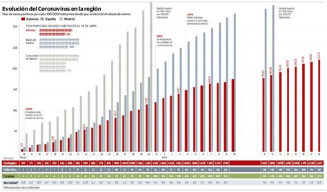 Evoluci N Del Coronavirus En Asturias El Comercio