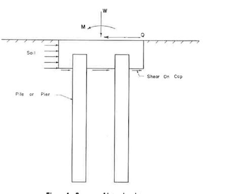 Figure From Lateral Load Capacity Of Piles Semantic Scholar