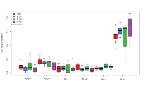 Visualization R Boxplot Creating Spaces Between Groups On X Axis