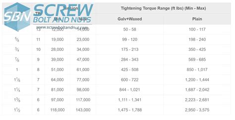 Screw Torque Specs Chart