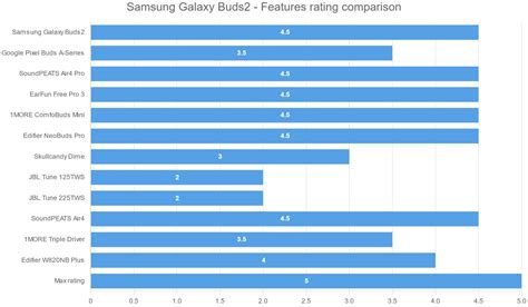 Samsung Galaxy Buds2 - Features rating comparison • HeadphonesAddict