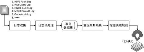 一种基于大数据平台审计日志的用户行为分析方法与流程