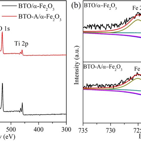 XPS spectra of BTO α Fe2O3 and BTO A α Fe2O3 a and Fe 2p b The