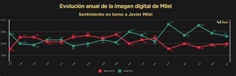 Javier Milei se posiciona como la figura que más interesa en Argentina