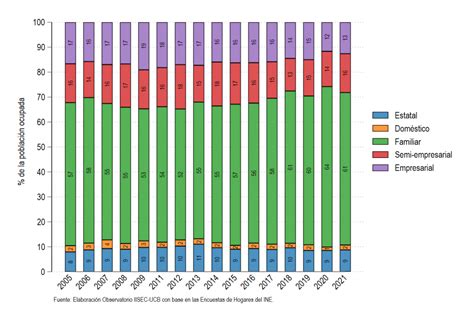 Población Ocupada Por Sector De Actividad Instituto De