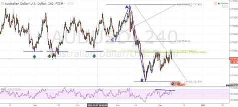 AUD/USD TECHNICAL ANALYSIS : r/Forex