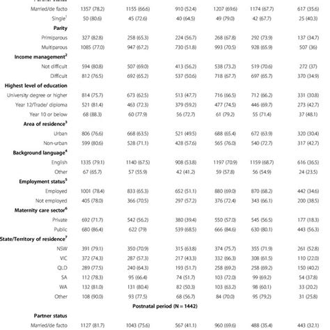 Prevalence Estimates By Factors Associated With Psychosocial Assessment