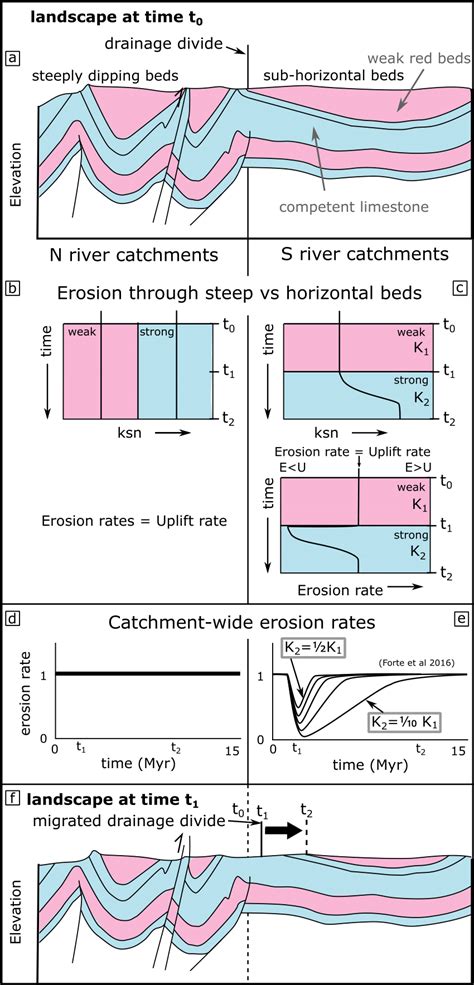 The Erosion And Exposure Of A Hard Limestone Layer Underneath A Soft