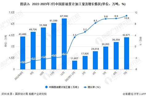 2023年1 7月中国原油行业产量规模及进口规模统计分析研究报告 前瞻产业研究院