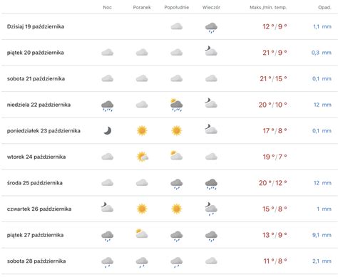 Prognoza Pogody Na Kolejne Dni W Weekend Burze