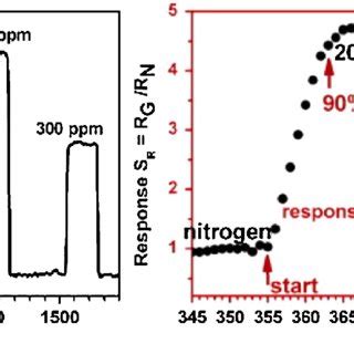 A Response Recovery Curves Of Gas Sensor Made From Zno Nds Tio Nbs