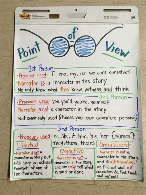 Point Of View Anchor Chart From My 6th Grade Classroom 6th Grade Writing Writing Anchor