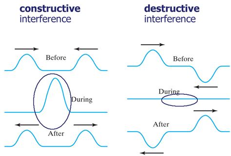 Constructive And Destructive Interference Of Waves